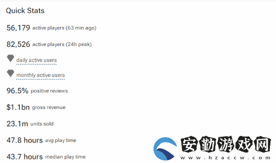 黑神話Steam通關(guān)率已達45%