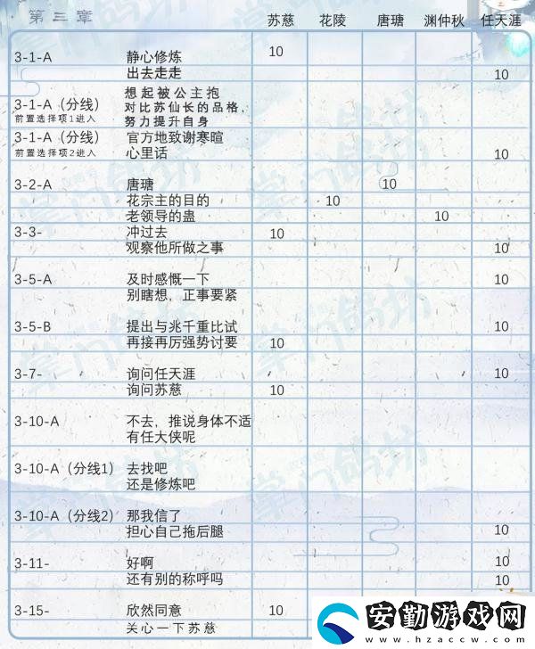 掌門太忙好感度怎么提升