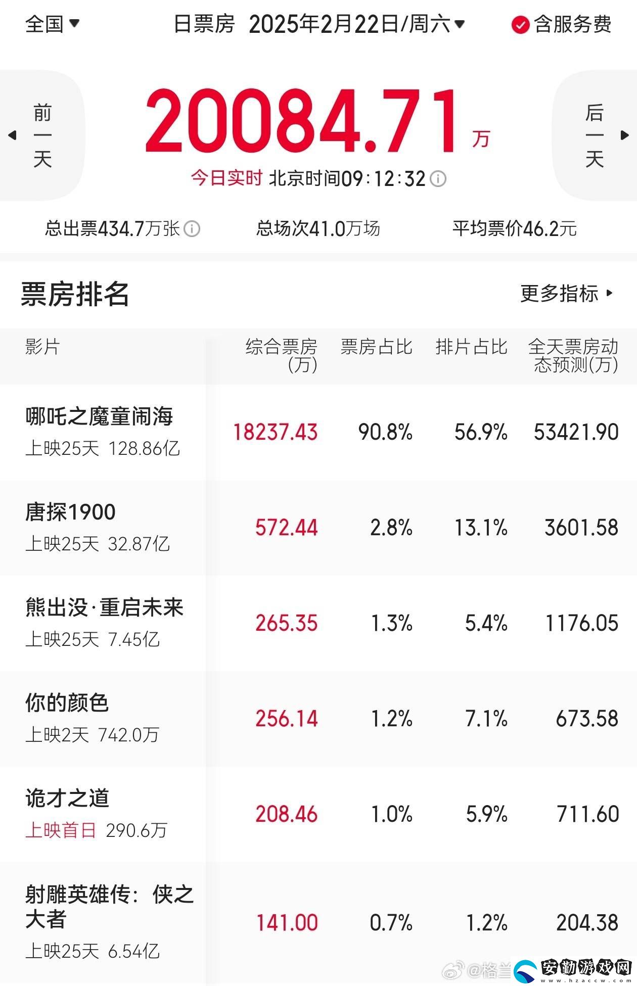 哪吒引爆票房！9點(diǎn)大盤破2億占9成