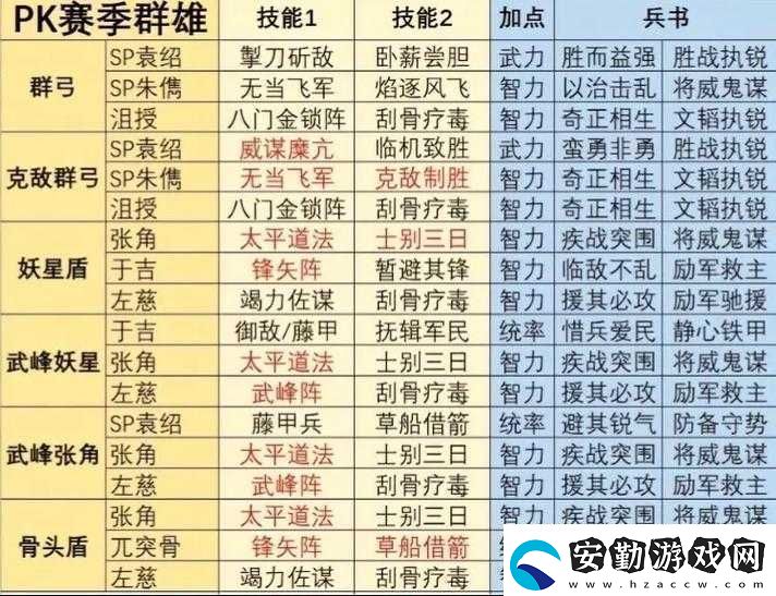 三國志幻想大陸吳國陣容怎么搭配