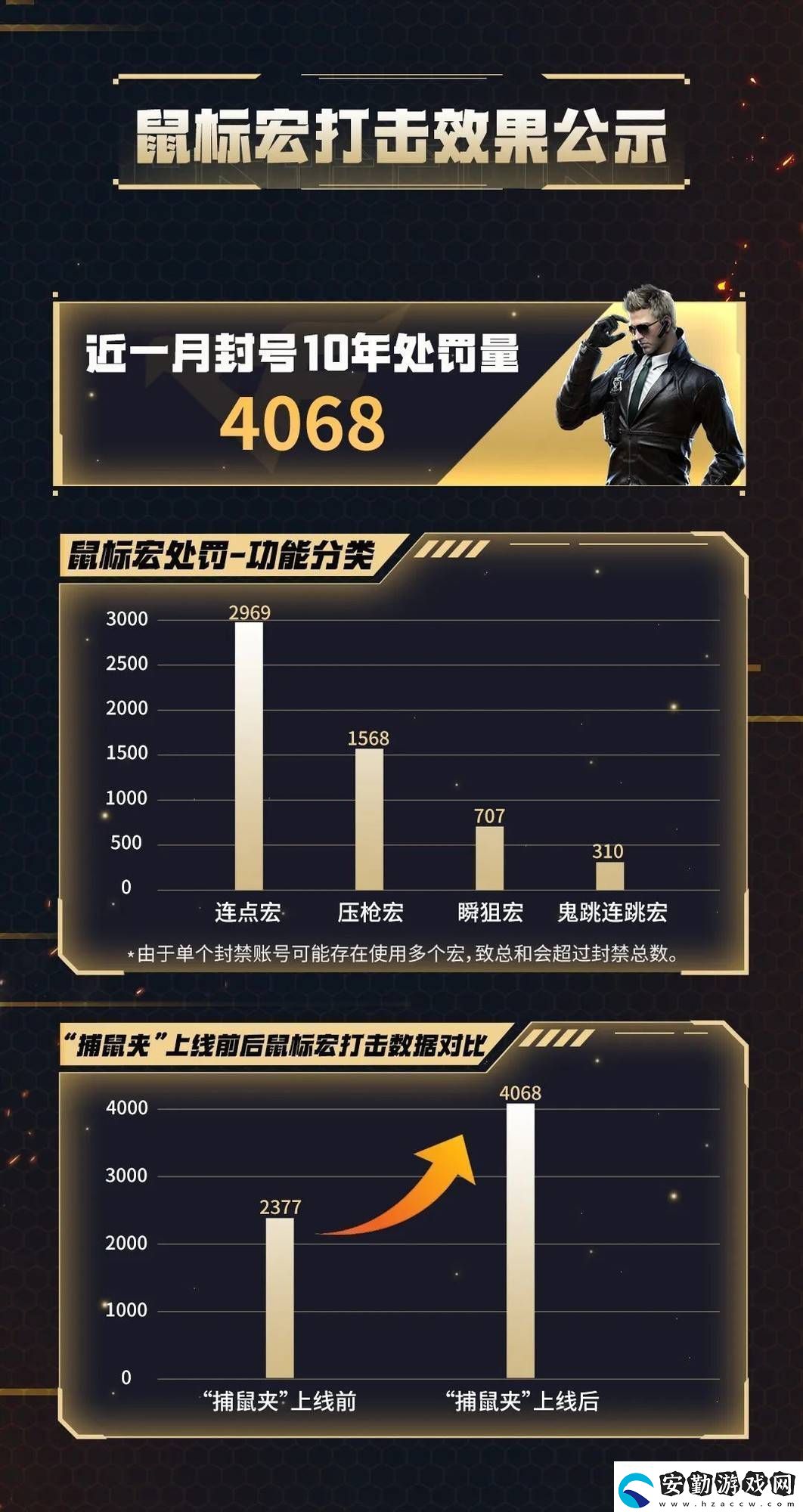 騰訊游戲重拳出擊！鼠標宏作弊