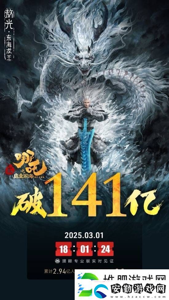哪吒2內(nèi)地票房破141億！全球票房已達(dá)143億
