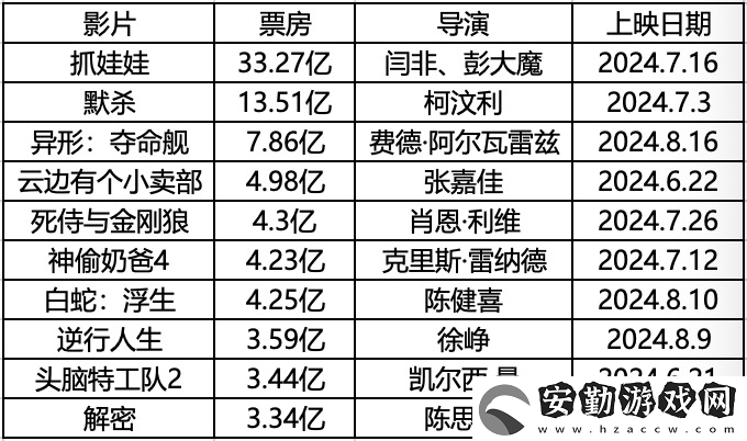 2025暑期檔能否逆襲