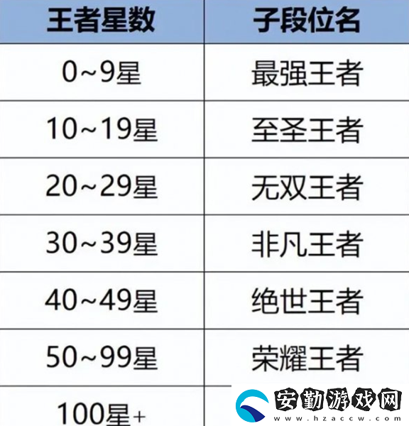 王者榮耀段位等級順序