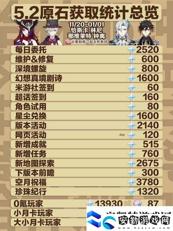 原神5.2原石總匯盤點(diǎn)5.2版本原石獲取總數(shù)一覽上半+下半