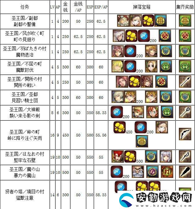 鎖鏈戰(zhàn)記自由任務(wù)獎(jiǎng)勵(lì)瀏覽表