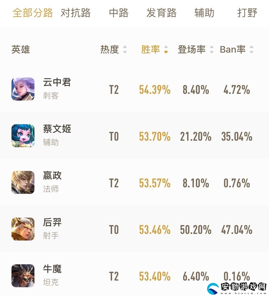 王者榮耀S18賽季末英雄勝率怎么樣