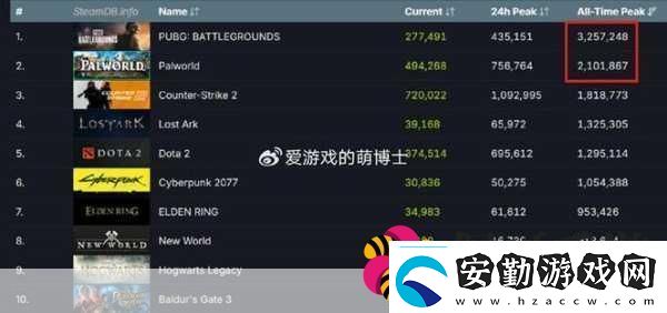Steam在線人數(shù)破紀(jì)錄手游玩家也瘋狂跨平臺(tái)游戲新時(shí)代來臨