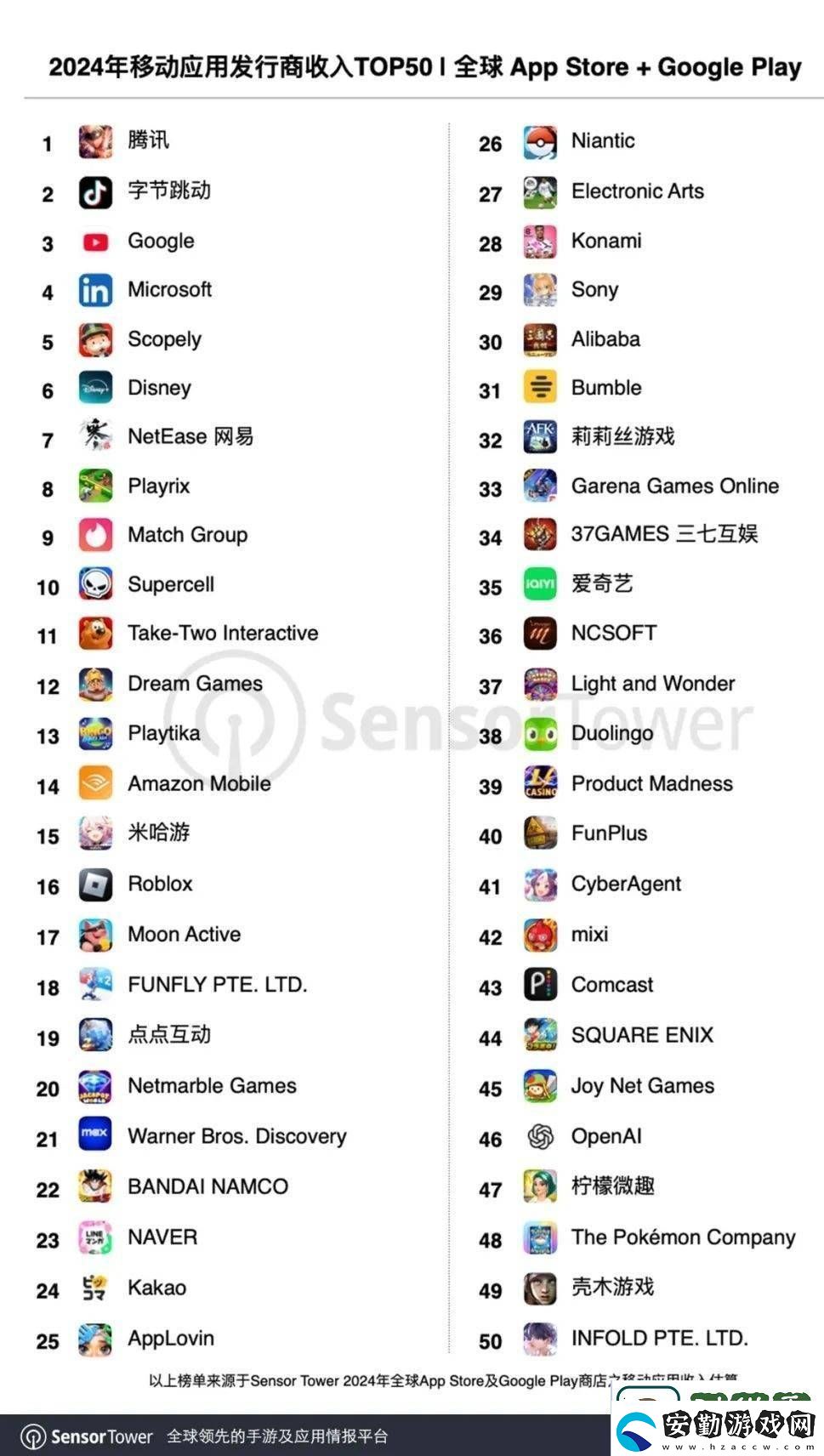 2024全球移動(dòng)發(fā)行商收入TOP50出爐