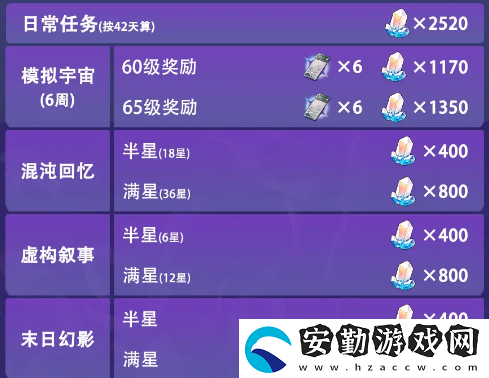 崩壞星穹鐵道3.2能獲得多少星瓊