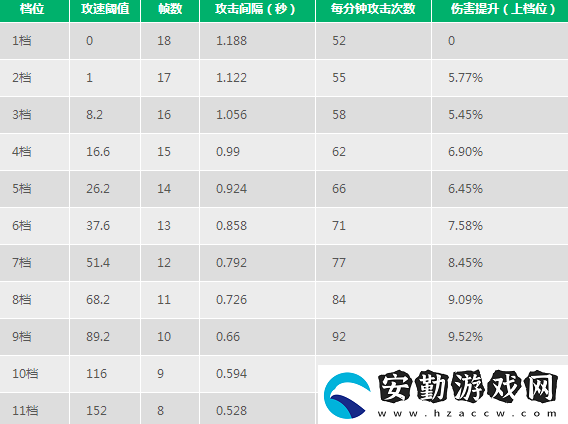 王者榮耀虞姬攻速閾值表2021