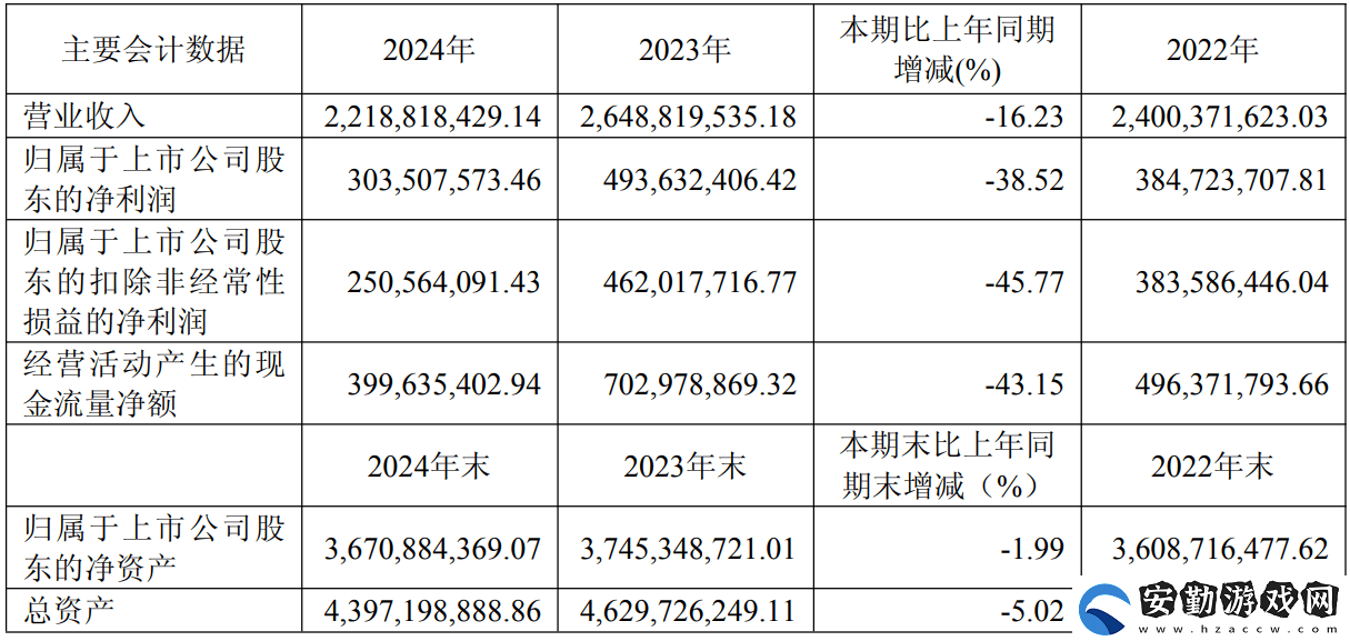 地素時尚2024年凈利潤3.04億元