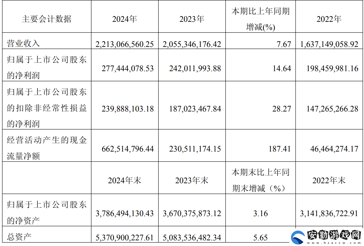 華懋科技2024年凈利潤(rùn)2.77億元